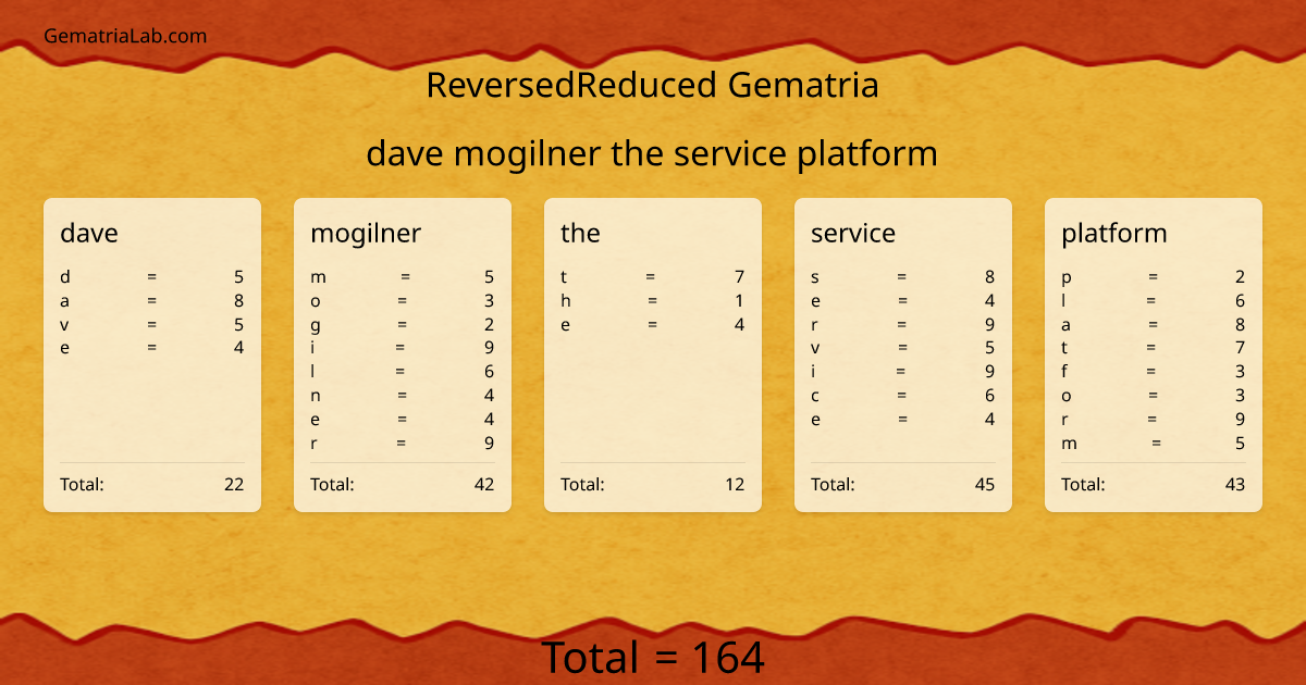 dave mogilner the service platform in reversedReduced Gematria